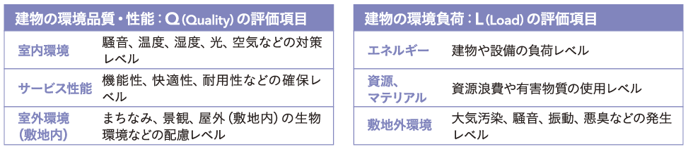 建物の環境品質・性能：Q(Quality)の評価項目：室内環境、サービス性能、室外環境(敷地内)／建物の環境負荷：L(Load)の評価項目：エネルギー、資源・マテリアル、敷地外環境