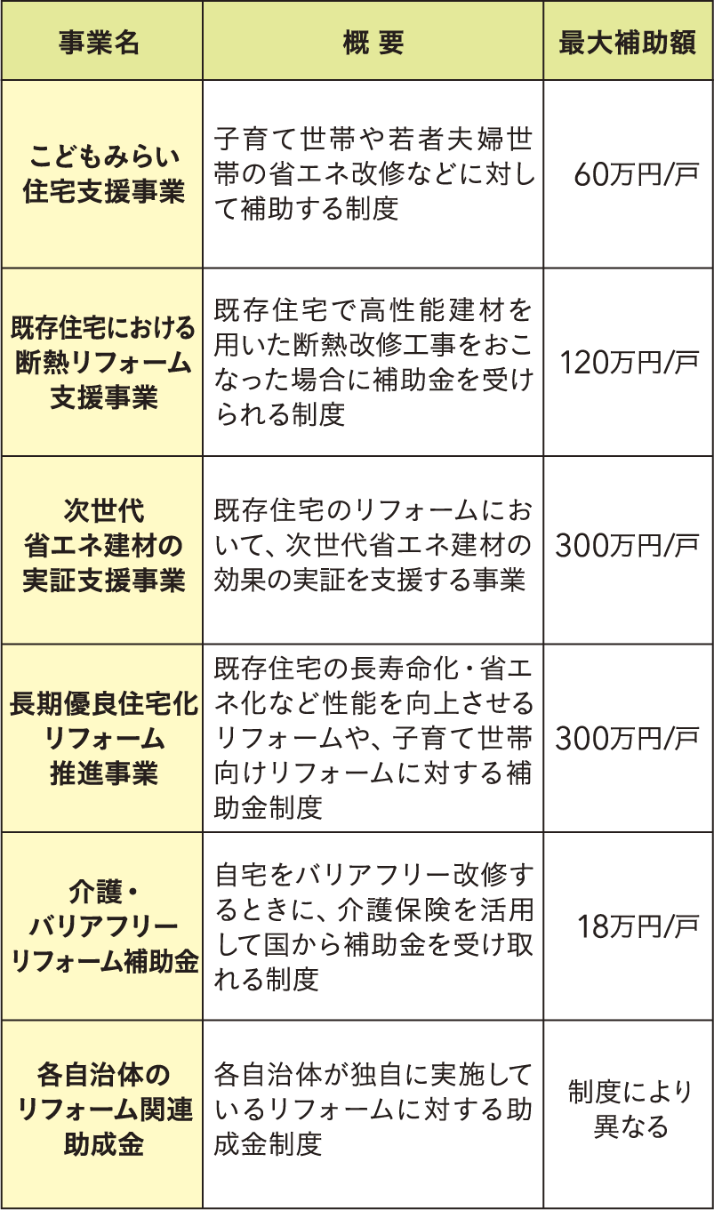 こどもみらい住宅支援事業、既存住宅における断熱リフォーム支援事業、次世代省エネ建材の実証支援事業、長期優良住宅化リフォーム推進事業、介護・バリアフリーリフォーム補助金、各自治体のリフォーム関連助成金